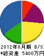 東亜サービス神戸 貸借対照表 2012年8月期