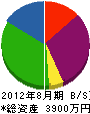 富士空調 貸借対照表 2012年8月期