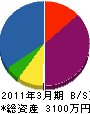 河本総合土木 貸借対照表 2011年3月期
