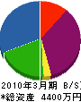 小野寺電気工事 貸借対照表 2010年3月期