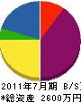 小川造園 貸借対照表 2011年7月期