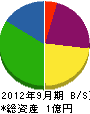 石川工務店 貸借対照表 2012年9月期