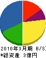 東日本エンジニアリング 貸借対照表 2010年3月期