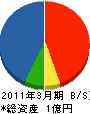 高田建材 貸借対照表 2011年3月期
