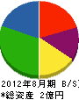 富山建設 貸借対照表 2012年8月期