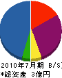 原田 貸借対照表 2010年7月期