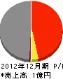 朝日建工 損益計算書 2012年12月期