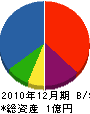 愛媛土木工業 貸借対照表 2010年12月期