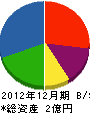 中新田建設 貸借対照表 2012年12月期