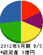 上山建設 貸借対照表 2012年8月期
