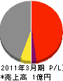 土田電業社 損益計算書 2011年3月期
