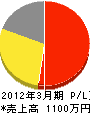 山田造園 損益計算書 2012年3月期