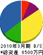 横山電設 貸借対照表 2010年3月期