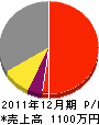 押川電気工事店 損益計算書 2011年12月期