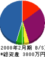 シキトウ塗装 貸借対照表 2008年2月期