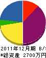 鈴木電設 貸借対照表 2011年12月期