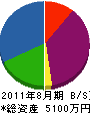 木村設備工業 貸借対照表 2011年8月期