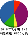 岡田土建 貸借対照表 2010年5月期