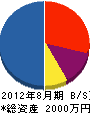 熊本管工土木 貸借対照表 2012年8月期