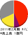 丁ケ阪商会 損益計算書 2011年2月期