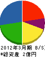 佐呂間トラック 貸借対照表 2012年3月期