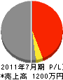 松崎工業所 損益計算書 2011年7月期