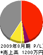 三伸建設 損益計算書 2009年8月期