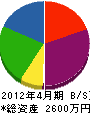 福田建設 貸借対照表 2012年4月期