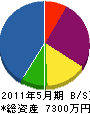 久保田電設工業 貸借対照表 2011年5月期