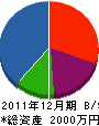 田中建築工務店 貸借対照表 2011年12月期