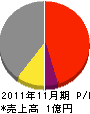 長島電気工事 損益計算書 2011年11月期