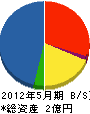 高田重機建設 貸借対照表 2012年5月期