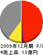 富士電気興業 損益計算書 2009年12月期