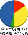 内田鉄工 貸借対照表 2010年5月期