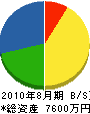 稲美野開発 貸借対照表 2010年8月期