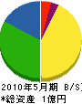 中川電設工業 貸借対照表 2010年5月期