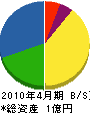 松永土木 貸借対照表 2010年4月期