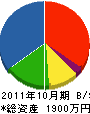 横澤組 貸借対照表 2011年10月期