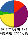 神田設備 貸借対照表 2012年3月期