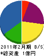 大里鈴木電工 貸借対照表 2011年2月期