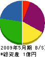 京和軌道 貸借対照表 2009年5月期