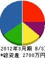 田平クリーンサービス 貸借対照表 2012年3月期