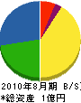 兵庫新光土木 貸借対照表 2010年8月期