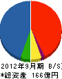 加賀田組 貸借対照表 2012年9月期