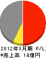 大阪城口研究所 損益計算書 2012年3月期
