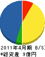 田島 貸借対照表 2011年4月期