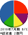 弘都電気 貸借対照表 2010年7月期