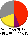 佐藤電気 損益計算書 2012年3月期