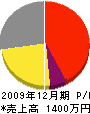 三塚畳工業 損益計算書 2009年12月期