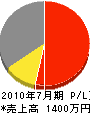 平建設 損益計算書 2010年7月期